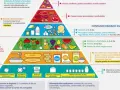 Pirámide alimentaria con los mejores superalimentos, desde dulces hasta cereales integrales, promoviendo un consumo variado y saludable.