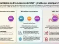 Guía compara NMN, NR y NAD+ oral para combatir la disminución de NAD+. NMN es el precursor más directo.