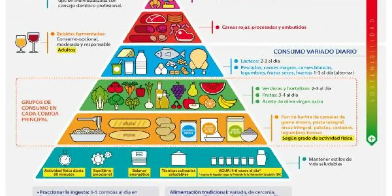 Pirámide alimentaria con los mejores superalimentos, desde dulces hasta cereales integrales, promoviendo un consumo variado y saludable.