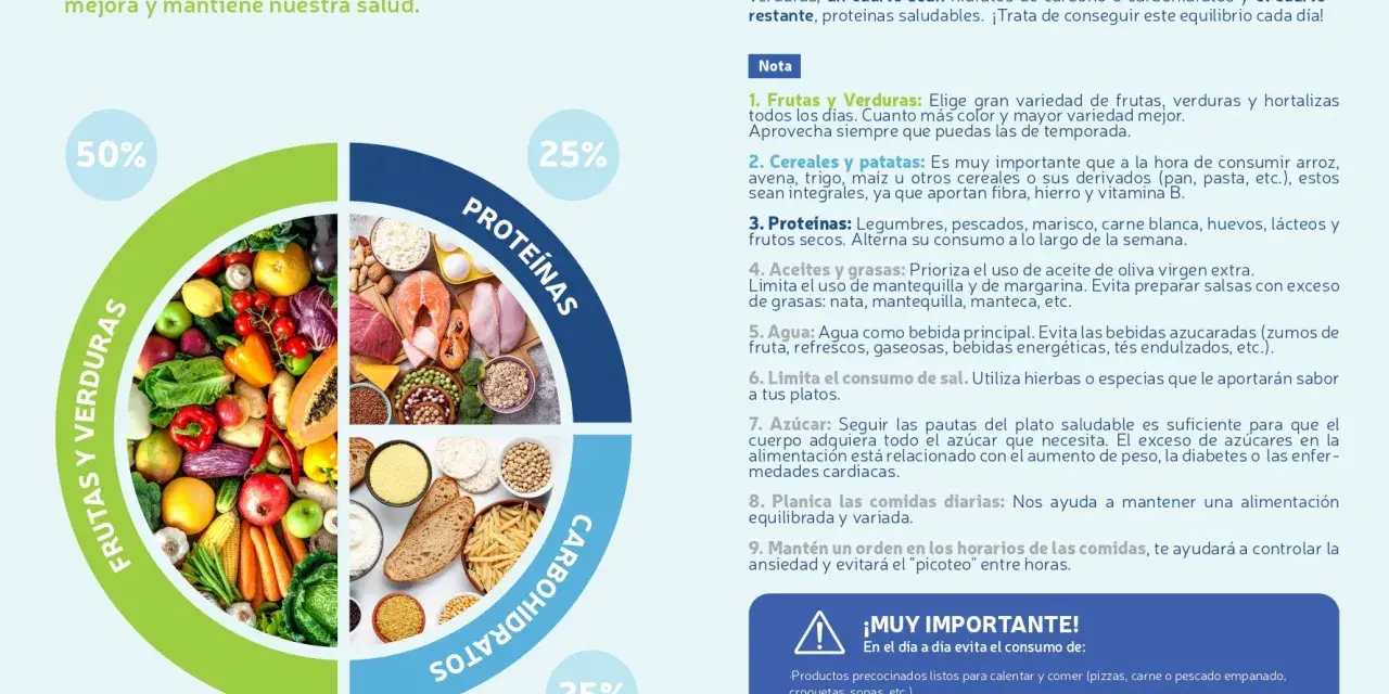 Plato saludable: 50% frutas y verduras, 25% proteínas y 25% carbohidratos. Incluye alimentos poliinsaturados para una dieta equilibrada.
