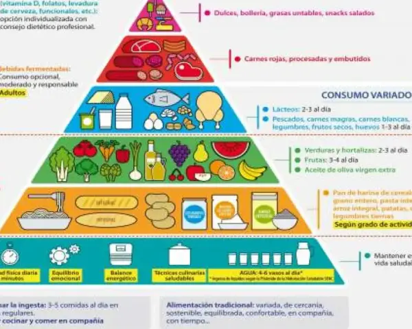 Pirámide alimentaria con los mejores superalimentos, desde dulces hasta cereales integrales, promoviendo un consumo variado y saludable.