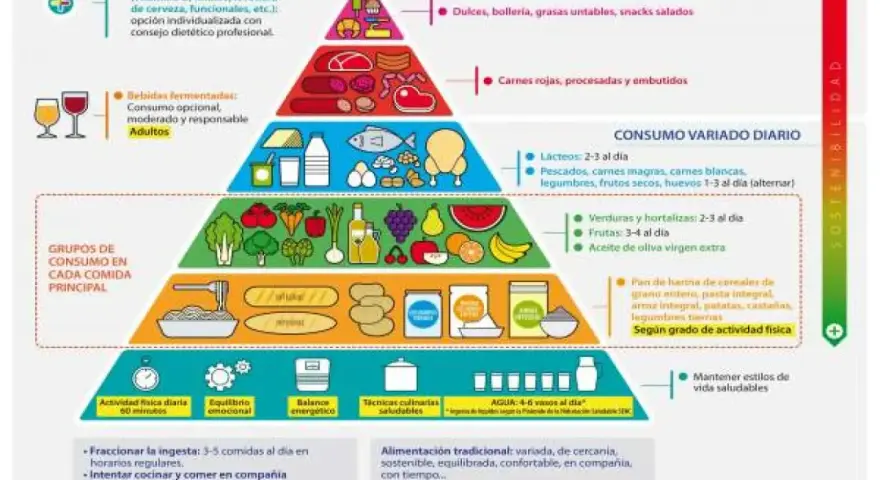 Pirámide alimentaria con los mejores superalimentos, desde dulces hasta cereales integrales, promoviendo un consumo variado y saludable.