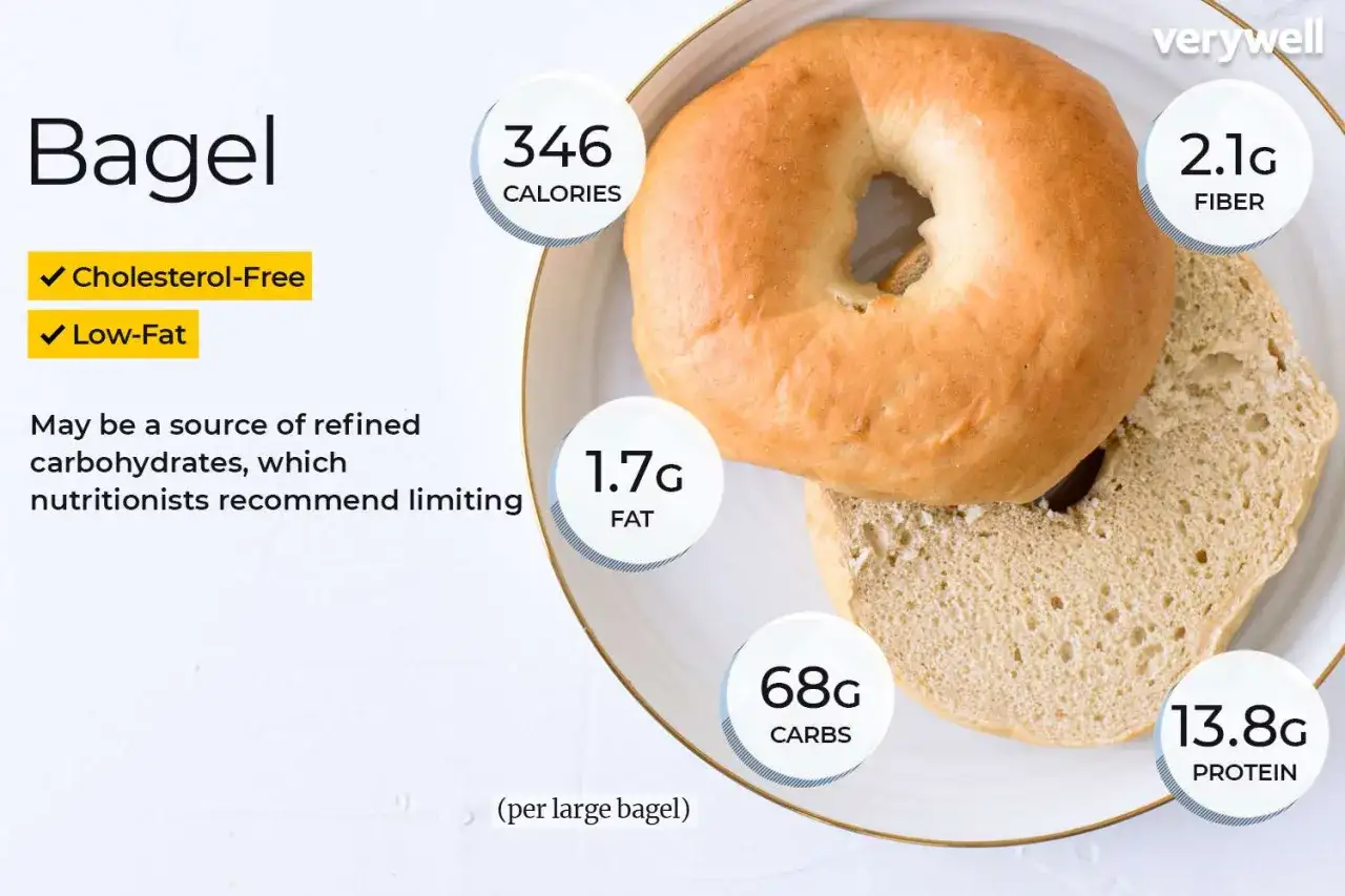 Bagel con 346 calorías, bajo en grasa y sin colesterol. Un bagel grande aporta 68g de carbohidratos.