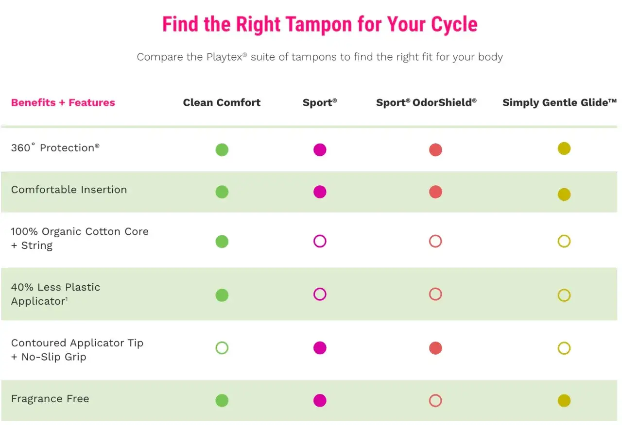 Tabla comparativa de tipos de tampones: Clean Comfort, Sport®, Sport® OdorShield® y Simply Gentle Glide™. Muestra características como protección, comodidad y materiales.